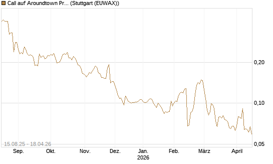 Call auf Aroundtown Property Holdings [Morgan Stanley & Co. Int. plc] Chart