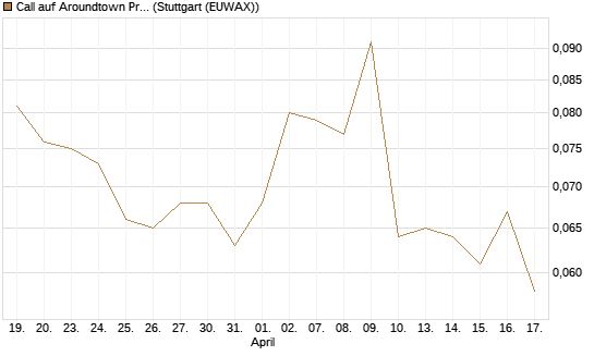 Call auf Aroundtown Property Holdings [Morgan Stanley & Co. Int. plc] Chart