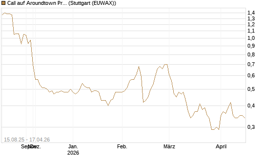 Call auf Aroundtown Property Holdings [Morgan Stanley & Co. Int. plc] Chart