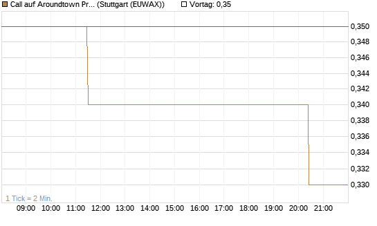 Call auf Aroundtown Property Holdings [Morgan Stanley & Co. Int. plc] Chart