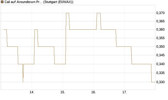 Call auf Aroundtown Property Holdings [Morgan Stanley & Co. Int. plc] Chart