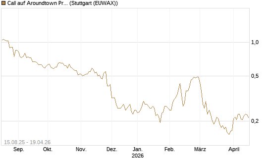 Call auf Aroundtown Property Holdings [Morgan Stanley & Co. Int. plc] Chart