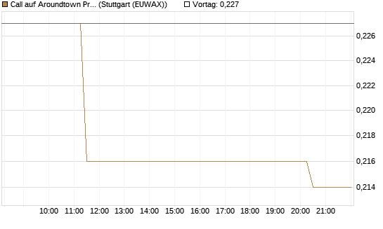Call auf Aroundtown Property Holdings [Morgan Stanley & Co. Int. plc] Chart