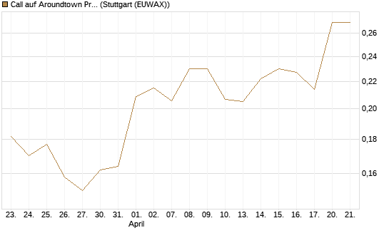 Call auf Aroundtown Property Holdings [Morgan Stanley & Co. Int. plc] Chart