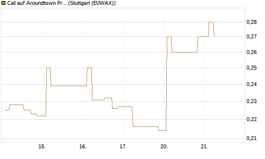Call auf Aroundtown Property Holdings [Morgan Stanley & Co. Int. plc] Chart