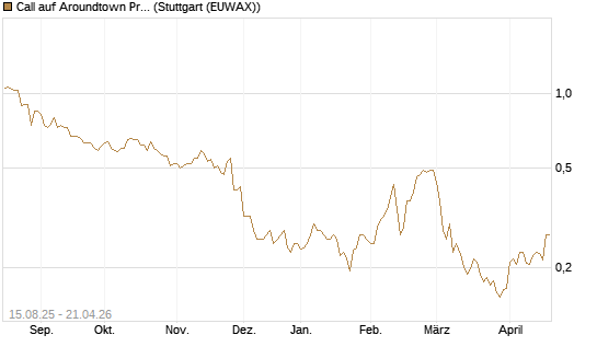 Call auf Aroundtown Property Holdings [Morgan Stanley & Co. Int. plc] Chart