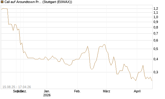 Call auf Aroundtown Property Holdings [Morgan Stanley & Co. Int. plc] Chart
