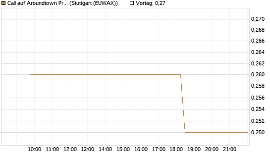 Call auf Aroundtown Property Holdings [Morgan Stanley & Co. Int. plc] Chart