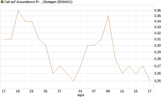 Call auf Aroundtown Property Holdings [Morgan Stanley & Co. Int. plc] Chart
