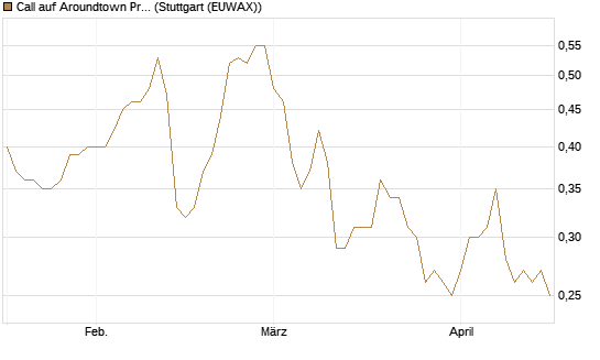Call auf Aroundtown Property Holdings [Morgan Stanley & Co. Int. plc] Chart