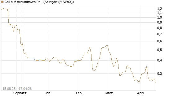 Call auf Aroundtown Property Holdings [Morgan Stanley & Co. Int. plc] Chart