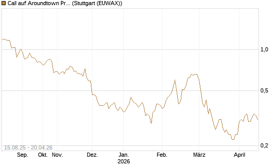 Call auf Aroundtown Property Holdings [Morgan Stanley & Co. Int. plc] Chart