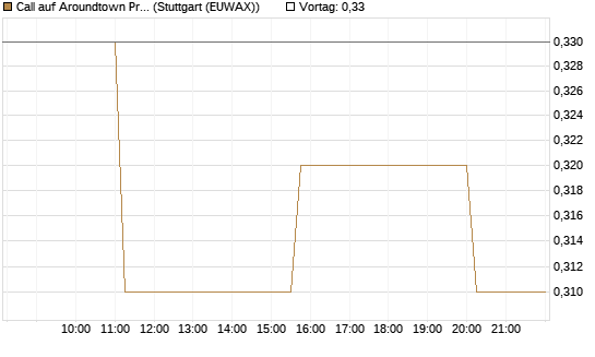 Call auf Aroundtown Property Holdings [Morgan Stanley & Co. Int. plc] Chart