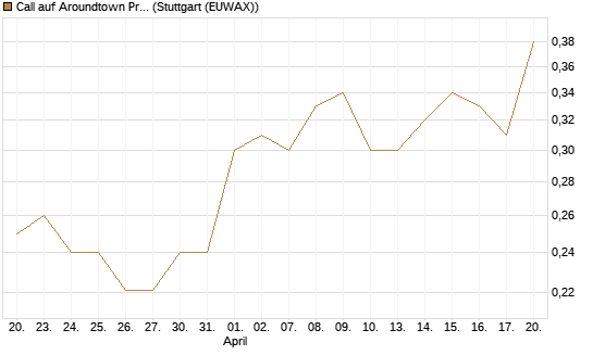 Call auf Aroundtown Property Holdings [Morgan Stanley & Co. Int. plc] Chart