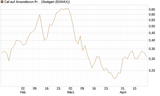 Call auf Aroundtown Property Holdings [Morgan Stanley & Co. Int. plc] Chart