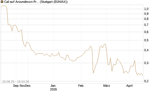Call auf Aroundtown Property Holdings [Morgan Stanley & Co. Int. plc] Chart