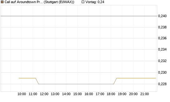 Call auf Aroundtown Property Holdings [Morgan Stanley & Co. Int. plc] Chart