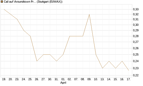 Call auf Aroundtown Property Holdings [Morgan Stanley & Co. Int. plc] Chart