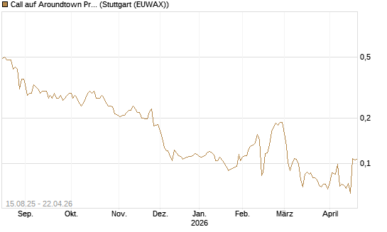 Call auf Aroundtown Property Holdings [Morgan Stanley & Co. Int. plc] Chart