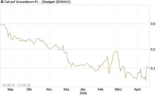 Call auf Aroundtown Property Holdings [Morgan Stanley & Co. Int. plc] Chart