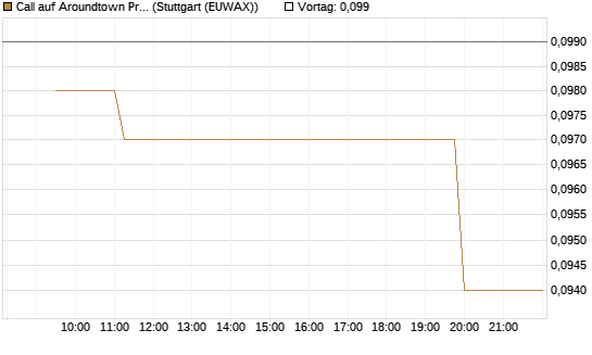 Call auf Aroundtown Property Holdings [Morgan Stanley & Co. Int. plc] Chart