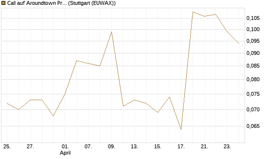 Call auf Aroundtown Property Holdings [Morgan Stanley & Co. Int. plc] Chart