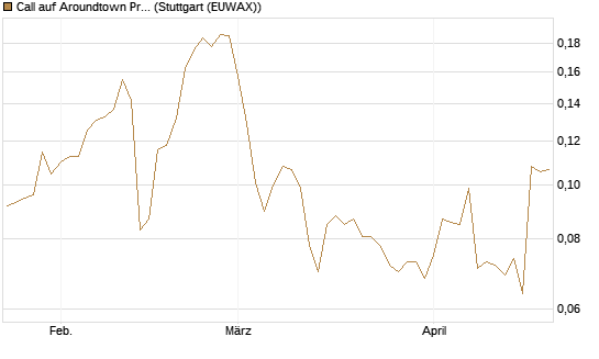 Call auf Aroundtown Property Holdings [Morgan Stanley & Co. Int. plc] Chart