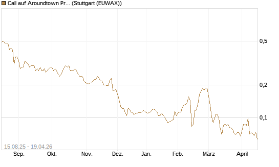 Call auf Aroundtown Property Holdings [Morgan Stanley & Co. Int. plc] Chart