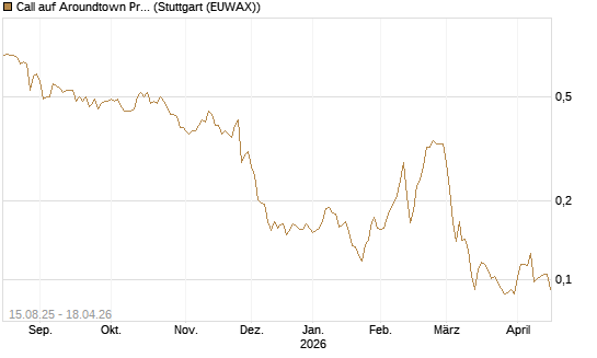 Call auf Aroundtown Property Holdings [Morgan Stanley & Co. Int. plc] Chart