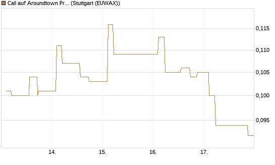 Call auf Aroundtown Property Holdings [Morgan Stanley & Co. Int. plc] Chart