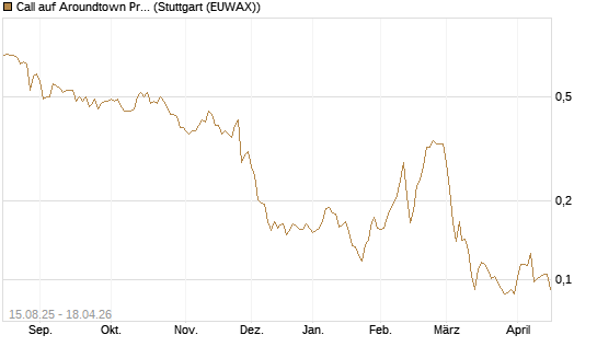 Call auf Aroundtown Property Holdings [Morgan Stanley & Co. Int. plc] Chart