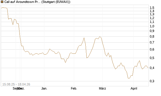 Call auf Aroundtown Property Holdings [Morgan Stanley & Co. Int. plc] Chart