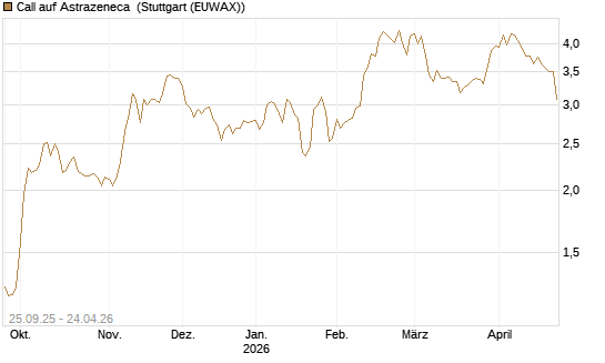 Call auf Astrazeneca [Morgan Stanley & Co. Int. plc] Chart