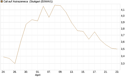 Call auf Astrazeneca [Morgan Stanley & Co. Int. plc] Chart