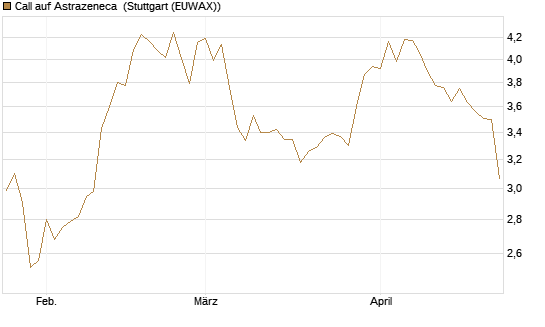 Call auf Astrazeneca [Morgan Stanley & Co. Int. plc] Chart
