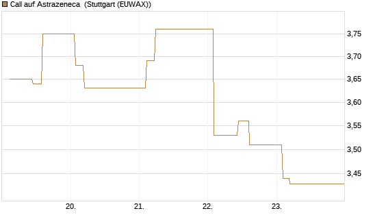 Call auf Astrazeneca [Morgan Stanley & Co. Int. plc] Chart