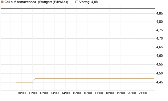 Call auf Astrazeneca [Morgan Stanley & Co. Int. plc] Chart