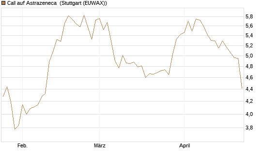 Call auf Astrazeneca [Morgan Stanley & Co. Int. plc] Chart