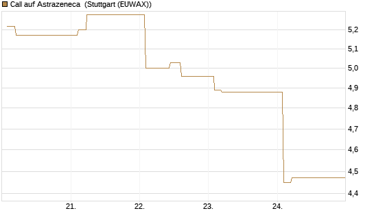 Call auf Astrazeneca [Morgan Stanley & Co. Int. plc] Chart
