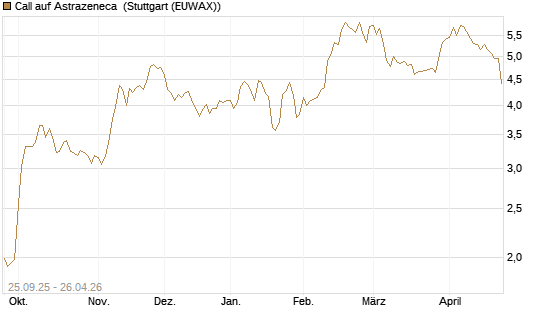 Call auf Astrazeneca [Morgan Stanley & Co. Int. plc] Chart