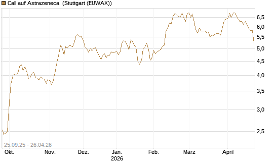 Call auf Astrazeneca [Morgan Stanley & Co. Int. plc] Chart