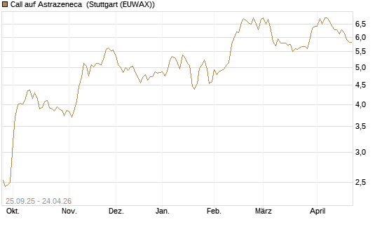 Call auf Astrazeneca [Morgan Stanley & Co. Int. plc] Chart