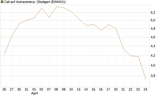 Call auf Astrazeneca [Morgan Stanley & Co. Int. plc] Chart