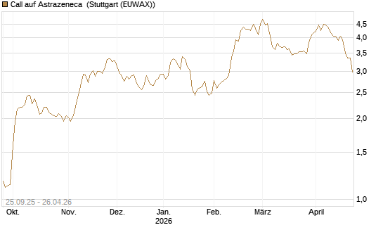 Call auf Astrazeneca [Morgan Stanley & Co. Int. plc] Chart