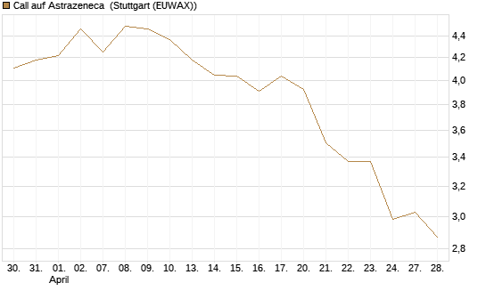 Call auf Astrazeneca [Morgan Stanley & Co. Int. plc] Chart