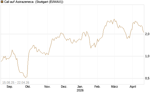 Call auf Astrazeneca [Morgan Stanley & Co. Int. plc] Chart