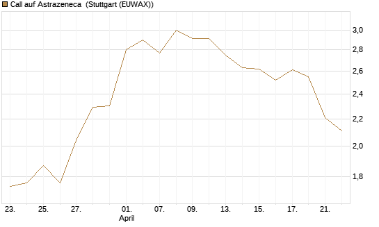 Call auf Astrazeneca [Morgan Stanley & Co. Int. plc] Chart