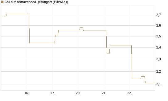 Call auf Astrazeneca [Morgan Stanley & Co. Int. plc] Chart