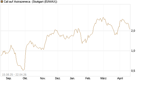 Call auf Astrazeneca [Morgan Stanley & Co. Int. plc] Chart
