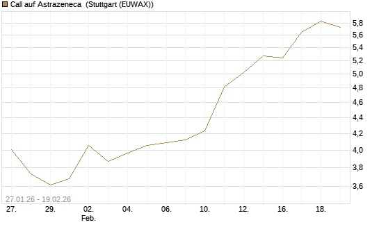 Call auf Astrazeneca [Morgan Stanley & Co. Int. plc] Chart